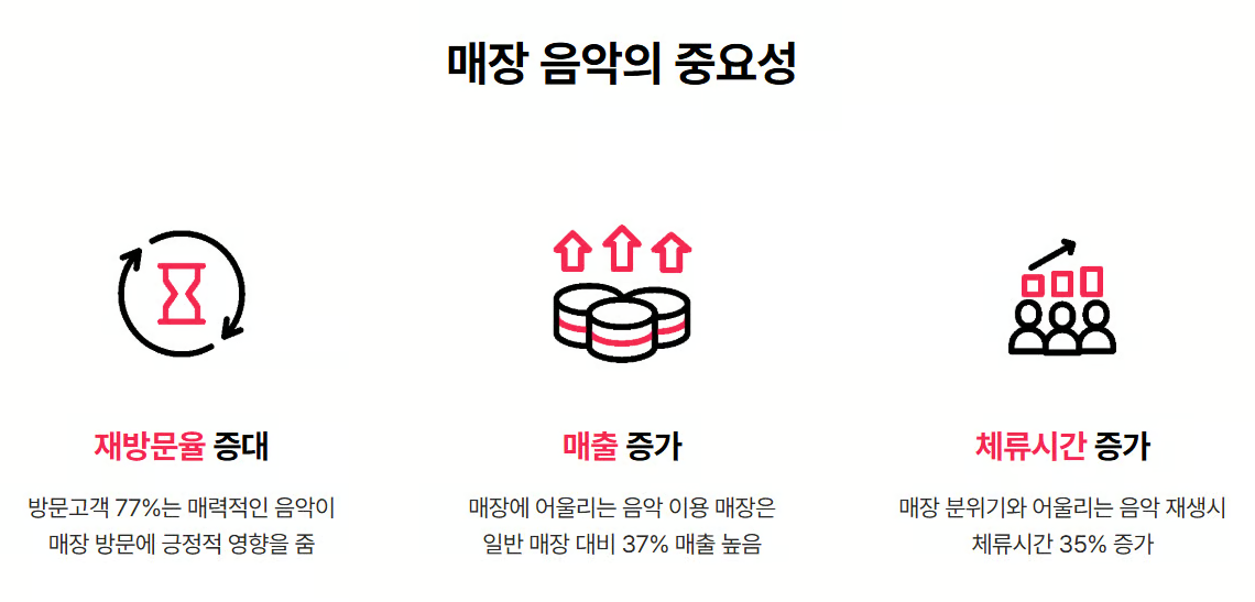 공간에 맞는 음악 선곡 '어플레이즈'&hellip;AI 기술로 'KTR 인증' 획득